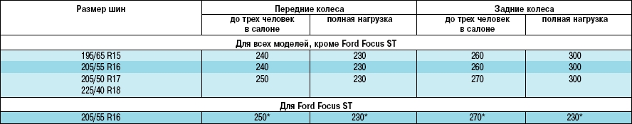 Размер резины на форд фокус