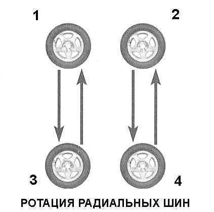 Ротация шин. Схема перестановки колес. Схема ротации колес. Ротация колес на автомобиле.